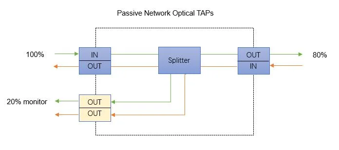 Passive Optical Network TAPs, Fiber Splitter for Traffic Visibility (Multimode OM3 850nm 1x2 40/60 Split Ratio)