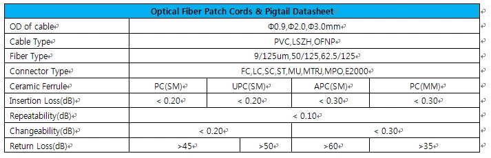 FTTH FTTX Fiber Optic Sc APC Patch Cord Pigtail Cable
